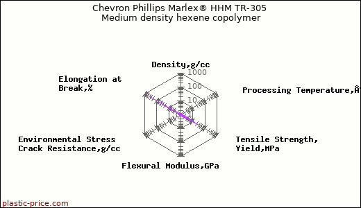 Chevron Phillips Marlex® HHM TR-305 Medium density hexene copolymer