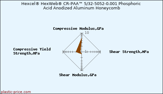 Hexcel® HexWeb® CR-PAA™ 5/32-5052-0.001 Phosphoric Acid Anodized Aluminum Honeycomb