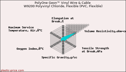 PolyOne Geon™ Vinyl Wire & Cable W9200 Polyvinyl Chloride, Flexible (PVC, Flexible)