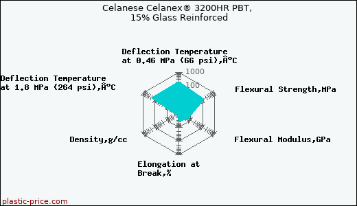 Celanese Celanex® 3200HR PBT, 15% Glass Reinforced