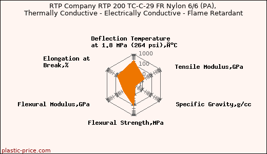 RTP Company RTP 200 TC-C-29 FR Nylon 6/6 (PA), Thermally Conductive - Electrically Conductive - Flame Retardant