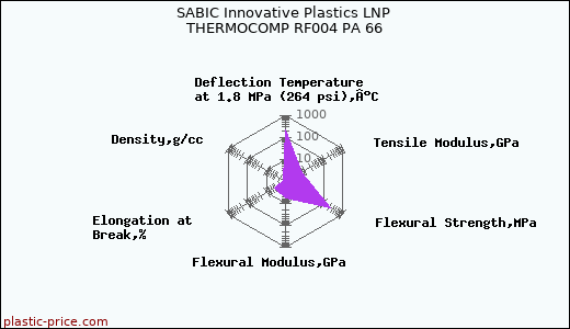 SABIC Innovative Plastics LNP THERMOCOMP RF004 PA 66
