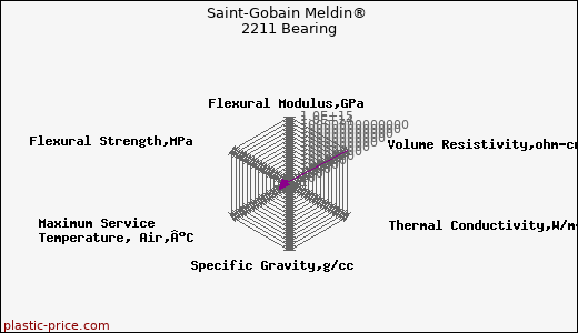 Saint-Gobain Meldin® 2211 Bearing