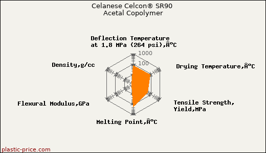 Celanese Celcon® SR90 Acetal Copolymer
