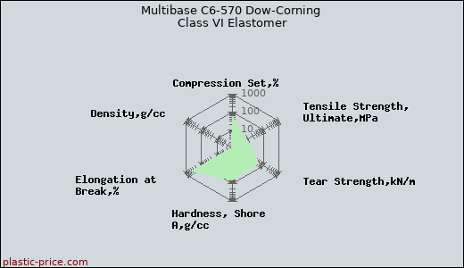 Multibase C6-570 Dow-Corning Class VI Elastomer