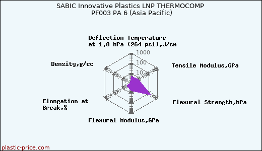SABIC Innovative Plastics LNP THERMOCOMP PF003 PA 6 (Asia Pacific)