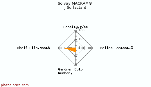 Solvay MACKAM® J Surfactant