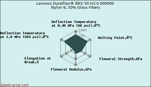 Lanxess Durethan® BKV 50 H3.0 000000 Nylon 6, 50% Glass Fibers