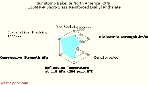 Sumitomo Bakelite North America RX® 1366FR-P Short-Glass Reinforced Diallyl Phthalate