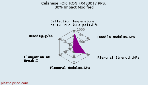 Celanese FORTRON FX4330T7 PPS, 30% Impact Modified