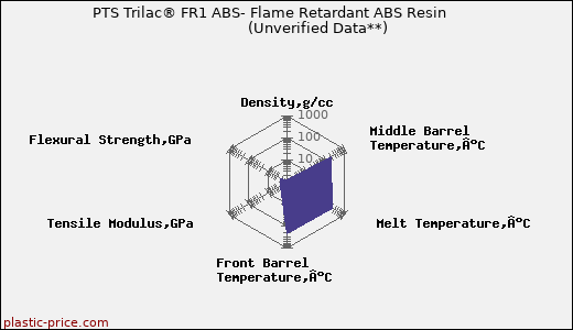 PTS Trilac® FR1 ABS- Flame Retardant ABS Resin                      (Unverified Data**)