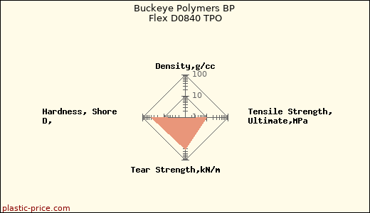 Buckeye Polymers BP Flex D0840 TPO