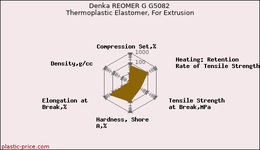 Denka REOMER G G5082 Thermoplastic Elastomer, For Extrusion