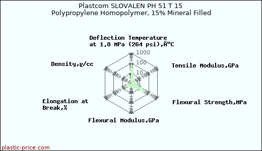 Plastcom SLOVALEN PH 51 T 15 Polypropylene Homopolymer, 15% Mineral Filled