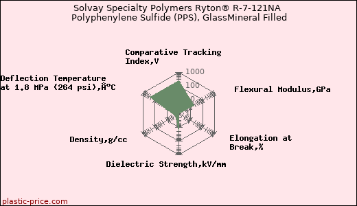 Solvay Specialty Polymers Ryton® R-7-121NA Polyphenylene Sulfide (PPS), GlassMineral Filled