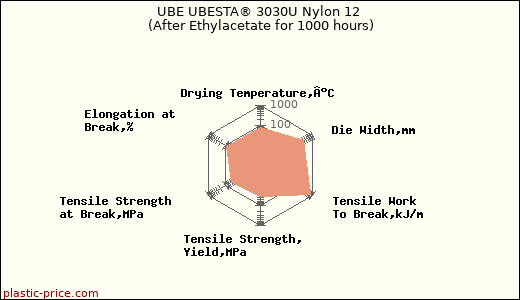 UBE UBESTA® 3030U Nylon 12 (After Ethylacetate for 1000 hours)