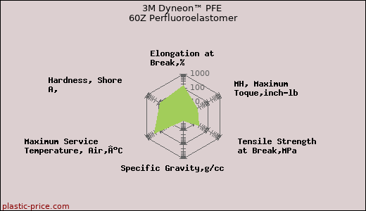 3M Dyneon™ PFE 60Z Perfluoroelastomer