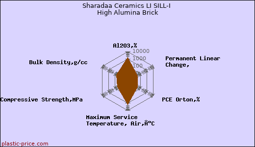 Sharadaa Ceramics LI SILL-I High Alumina Brick