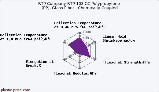 RTP Company RTP 103 CC Polypropylene (PP), Glass Fiber - Chemically Coupled