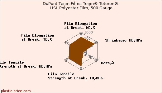 DuPont Teijin Films Teijin® Tetoron® HSL Polyester Film, 500 Gauge