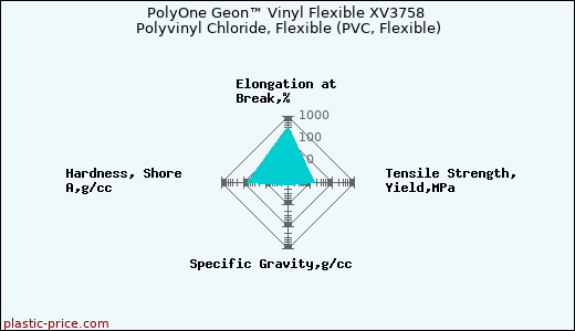 PolyOne Geon™ Vinyl Flexible XV3758 Polyvinyl Chloride, Flexible (PVC, Flexible)