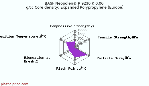 BASF Neopolen® P 9230 K 0.06 g/cc Core density; Expanded Polypropylene (Europe)
