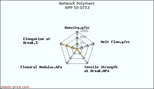 Network Polymers NPP 50-0753