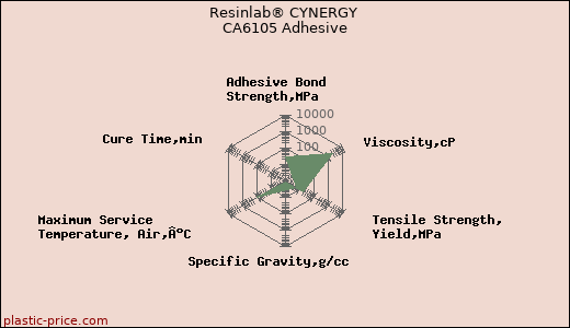 Resinlab® CYNERGY CA6105 Adhesive