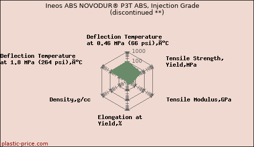 Ineos ABS NOVODUR® P3T ABS, Injection Grade               (discontinued **)