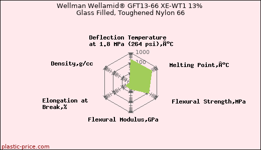 Wellman Wellamid® GFT13-66 XE-WT1 13% Glass Filled, Toughened Nylon 66