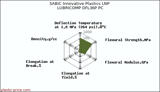 SABIC Innovative Plastics LNP LUBRICOMP DFL36P PC