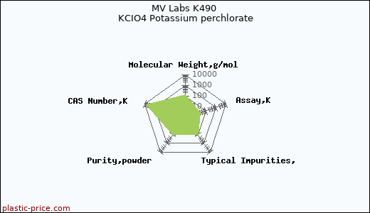 MV Labs K490 KCIO4 Potassium perchlorate