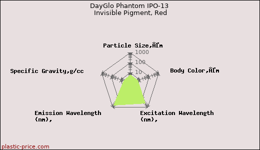 DayGlo Phantom IPO-13 Invisible Pigment, Red
