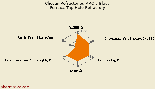 Chosun Refractories MRC-7 Blast Furnace Tap-Hole Refractory