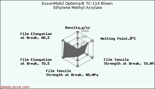 ExxonMobil Optema® TC-114 Blown Ethylene Methyl Acrylate