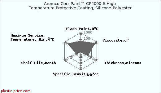 Aremco Corr-Paint™ CP4090-S High Temperature Protective Coating, Silicone-Polyester