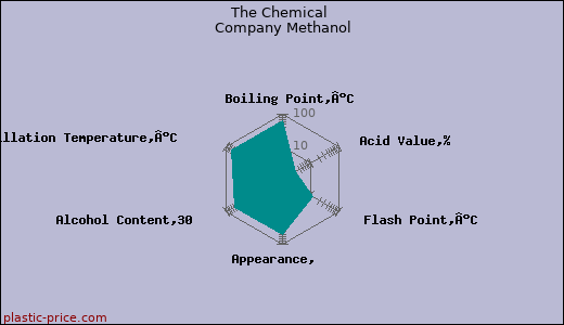 The Chemical Company Methanol