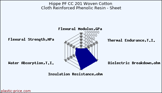 Hippe PF CC 201 Woven Cotton Cloth Reinforced Phenolic Resin - Sheet