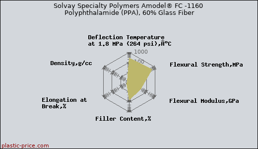 Solvay Specialty Polymers Amodel® FC -1160 Polyphthalamide (PPA), 60% Glass Fiber