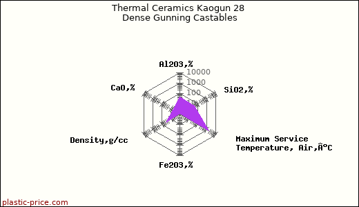 Thermal Ceramics Kaogun 28 Dense Gunning Castables
