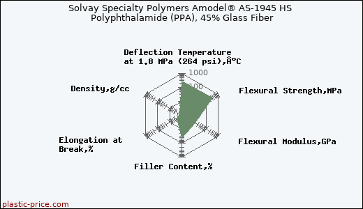 Solvay Specialty Polymers Amodel® AS-1945 HS Polyphthalamide (PPA), 45% Glass Fiber