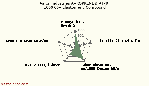 Aaron Industries AAROPRENE® ATPR 1000 60A Elastomeric Compound