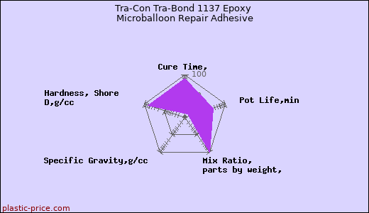 Tra-Con Tra-Bond 1137 Epoxy Microballoon Repair Adhesive