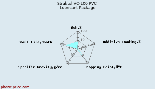 Struktol VC-100 PVC Lubricant Package