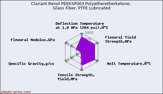 Clariant Renol PEEKSP003 Polyetheretherketone, Glass Fiber, PTFE Lubricated