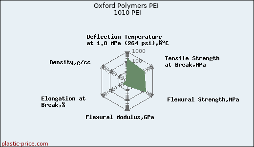 Oxford Polymers PEI 1010 PEI