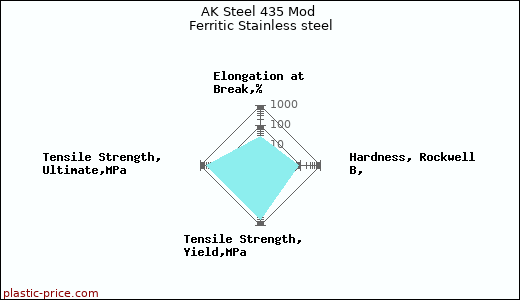 AK Steel 435 Mod Ferritic Stainless steel