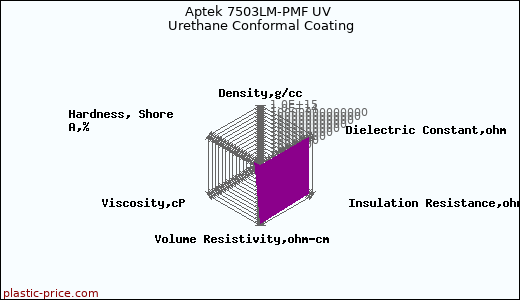 Aptek 7503LM-PMF UV Urethane Conformal Coating
