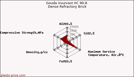 Gouda Vuurvast AC 90-8 Dense Refractory Brick