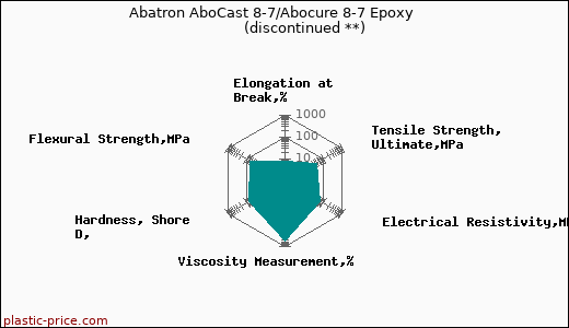 Abatron AboCast 8-7/Abocure 8-7 Epoxy               (discontinued **)